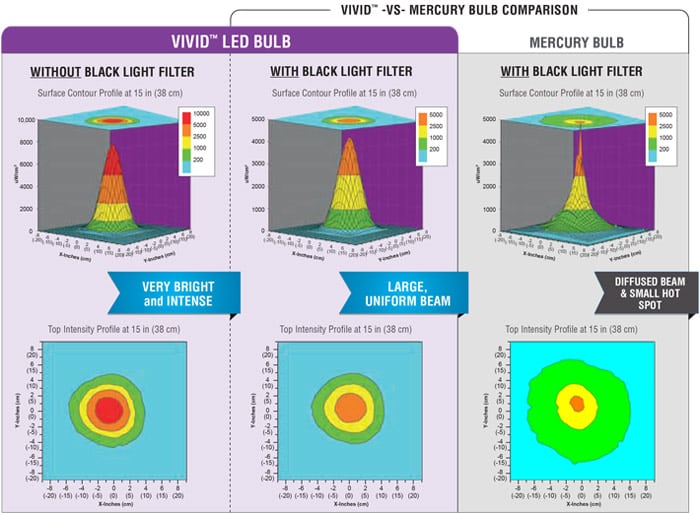 LED紫外線燈泡BLE-LED-100 Lam-Comparison-Vivid.jpg
