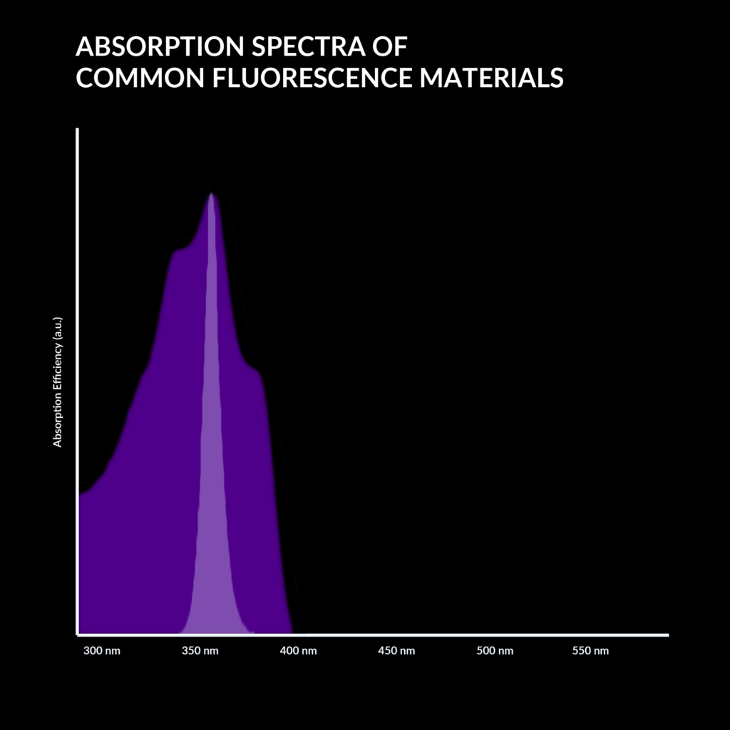 UV LED flashlights wavelength UV LED flashlights wavelength