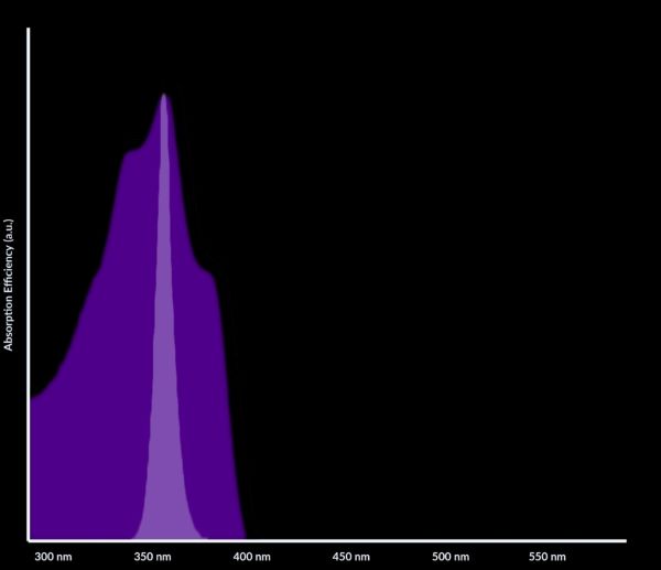 360nm紫外光手電筒的光譜圖