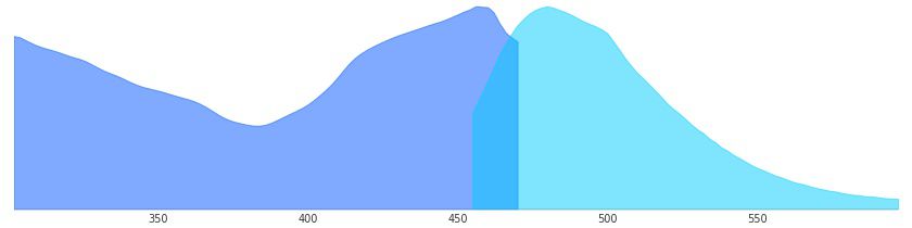 CFP青色熒光蛋白激發光和發射光的光譜圖 CFP青色熒光蛋白激發光和發射光的光譜圖